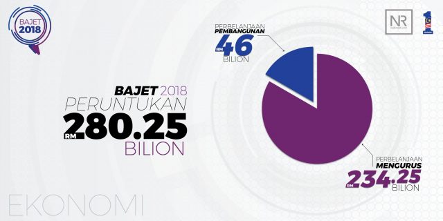 Intipati Bajet 2018 Yang Perlu Anda Tahu
