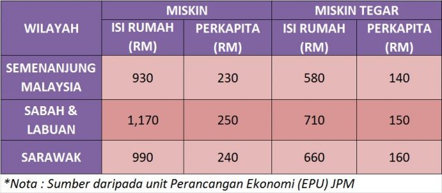 Syarat Kelayakan Permohonan Bantuan Wang Amanah Pelajar Miskin (KWAPM)