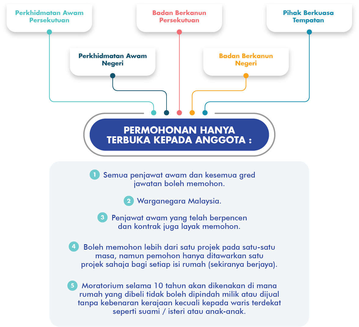 kelayakan pinjaman perumahan penjawat awam