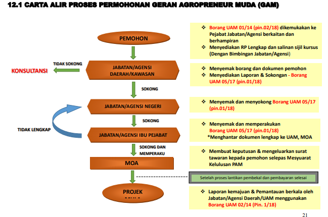 Agromuda Kerja Kosong Kerajaan