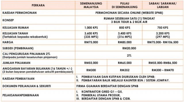 Rumah Mesra Rakyat (RMR) SPNB: Syarat Serta Langkah Mohon 