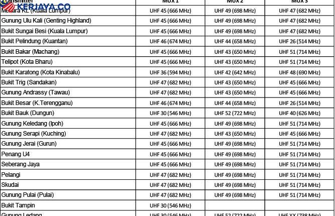Semakan Nama Penerima Dekoder Percuma MyFreeView Online3