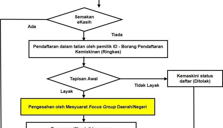 carta pendaftran ekasih