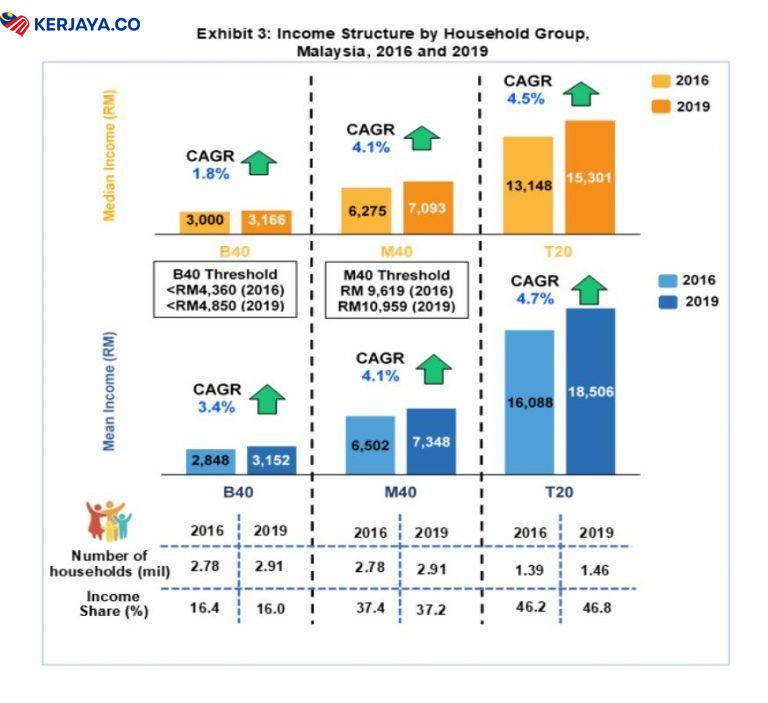 Pendapatan Kurang RM4,849 Termasuk Dalam Golongan B40 