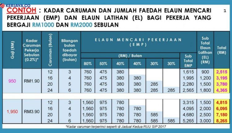 EIS Pada Slip Gaji Anda. Ini Maksudnya Yang Setiap Pekerja Perlu Ambil Tahu