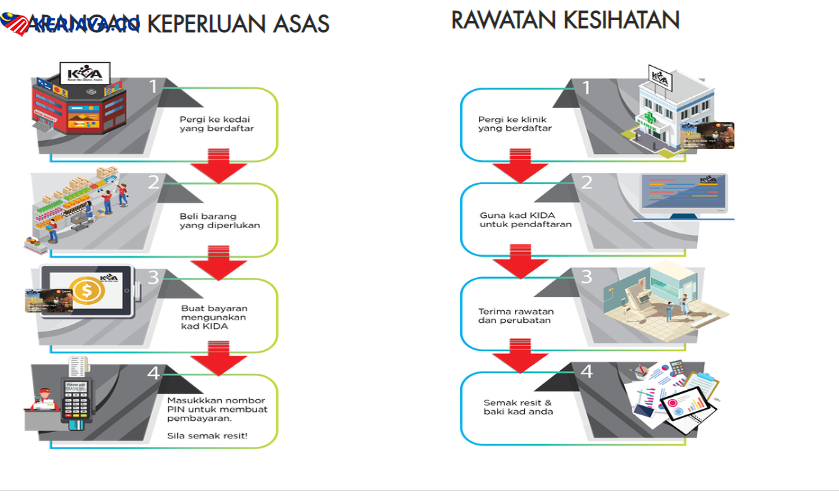 Program Kasih Ibu Darul Aman (KIDA) Fasa 2. Semak Kelayakan Anda Disini