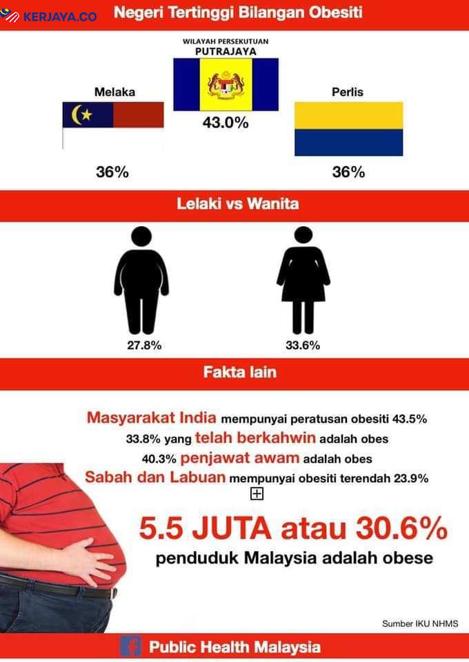 5.5 Juta Penduduk Malaysia Adalah Obese, 40.3 % Merupakan Penjawat Awam. Negeri Melaka, Perlis Dan Putrajaya Catat Peratus Tertinggi
