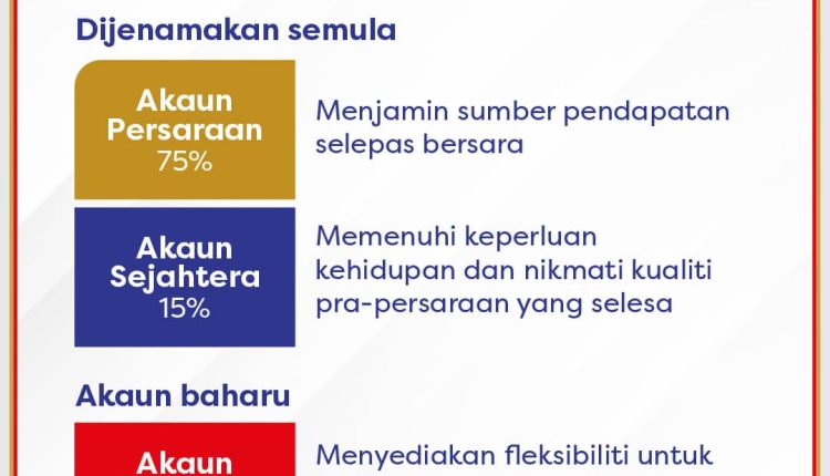 Akaun 3 KWSP Selepas Penstrukturan Berlaku