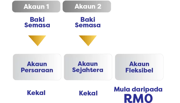 Baki Akaun 3 Setelah Perlaksanaan
