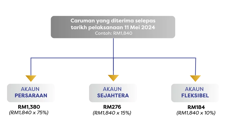 Caruman yang diterima selepas tarikh pelaksanaan 11 Mei 2024_BM