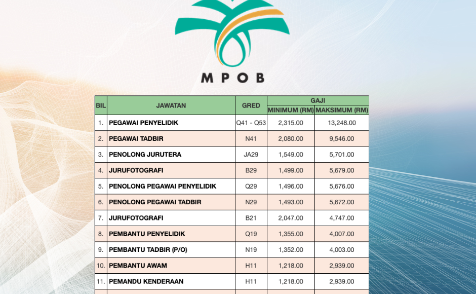 Lembaga Minyak Sawit Malaysia (MPOB)