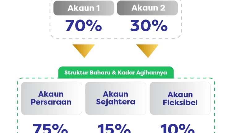 Info Akaun 3 KWSP