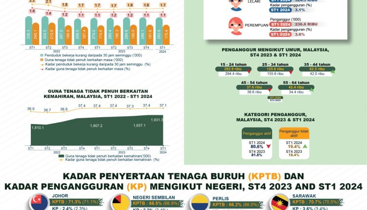 Tenaga Buruh Suku Pertama 2