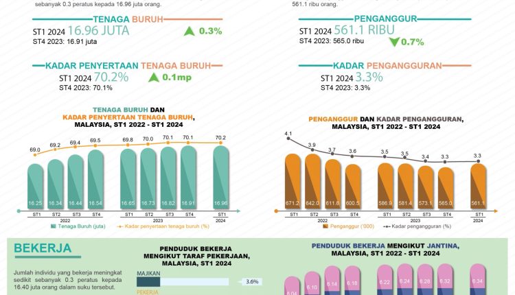 Tenaga Buruh Suku Pertama